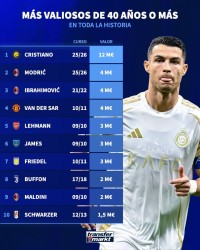 遥遥领先！历史上40岁+球员身价：C罗1200万欧第1，魔笛伊布400万
