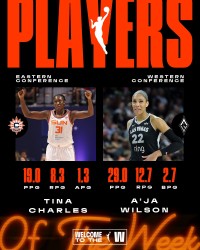 查尔斯&amp;amp;威尔逊当选WNBA上周最佳球员，后者连续三周当选