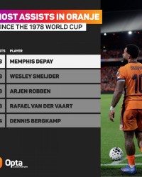 B体育官网下载APP-bsports官方平台-Bsports必一体育官网-比肩传奇！德佩33次助攻追平斯内德国家队纪录 罗本&amp;范德法特28次